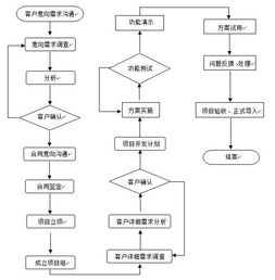 從想法到現(xiàn)實(shí) 計(jì)算機(jī)軟件開(kāi)發(fā)的完整流程